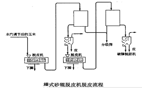 玉米面加工設(shè)備