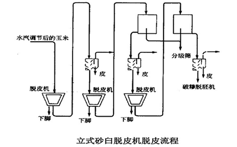 玉米面加工設(shè)備